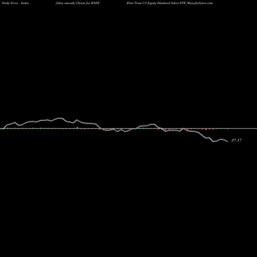 Force Index chart First Trust US Equity Dividend Select ETF RNDV share NASDAQ Stock Exchange 