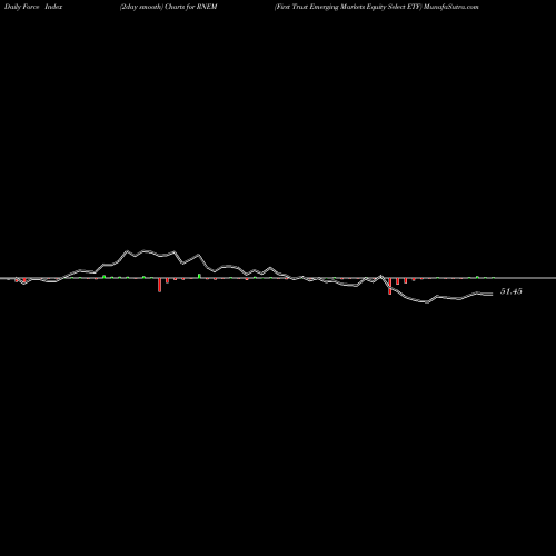 Force Index chart First Trust Emerging Markets Equity Select ETF RNEM share NASDAQ Stock Exchange 