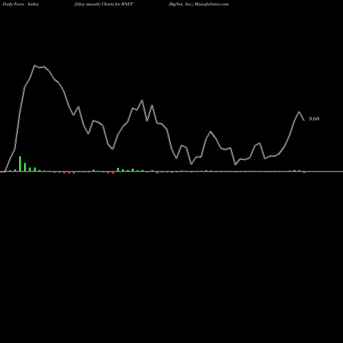 Force Index chart RigNet, Inc. RNET share NASDAQ Stock Exchange 