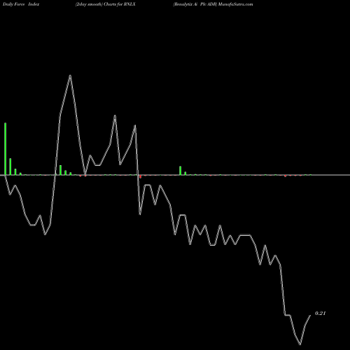 Force Index chart Renalytix Ai Plc ADR RNLX share NASDAQ Stock Exchange 