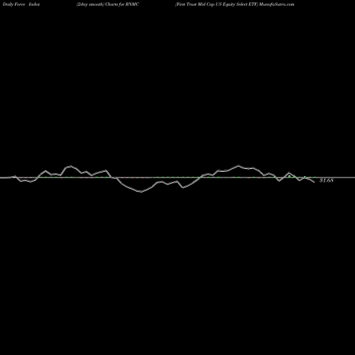 Force Index chart First Trust Mid Cap US Equity Select ETF RNMC share NASDAQ Stock Exchange 