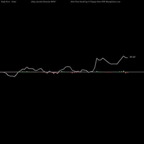 Force Index chart First Trust Small Cap US Equity Select ETF RNSC share NASDAQ Stock Exchange 