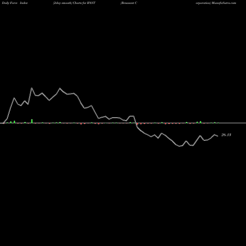 Force Index chart Renasant Corporation RNST share NASDAQ Stock Exchange 