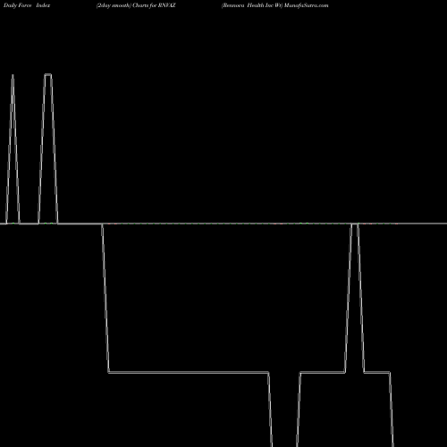 Force Index chart Rennova Health Inc Wt RNVAZ share NASDAQ Stock Exchange 