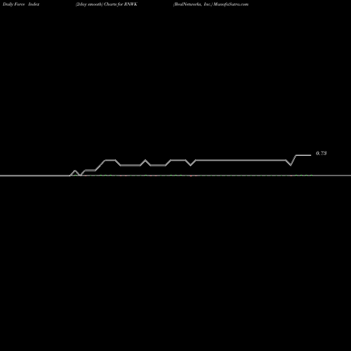 Force Index chart RealNetworks, Inc. RNWK share NASDAQ Stock Exchange 