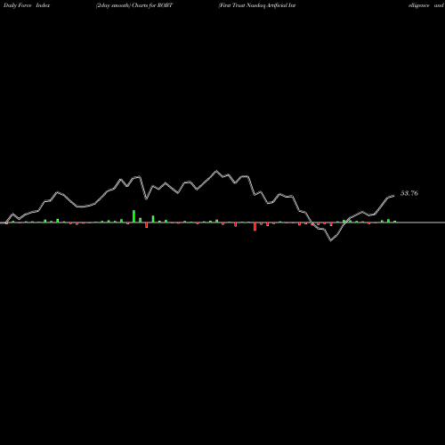 Force Index chart First Trust Nasdaq Artificial Intelligence And Robotics ETF ROBT share NASDAQ Stock Exchange 