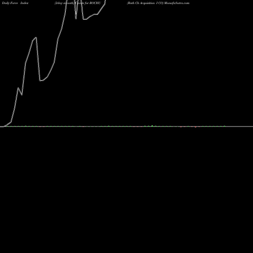 Force Index chart Roth Ch Acquisition I CO ROCHU share NASDAQ Stock Exchange 