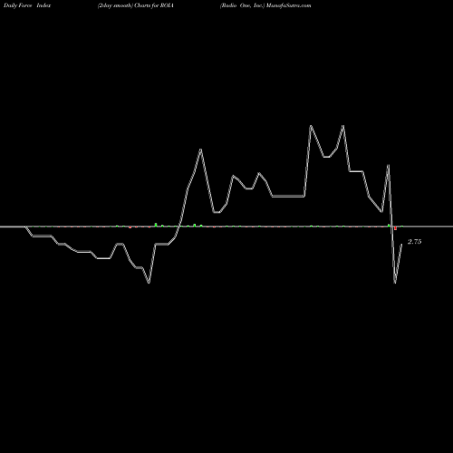 Force Index chart Radio One, Inc. ROIA share NASDAQ Stock Exchange 