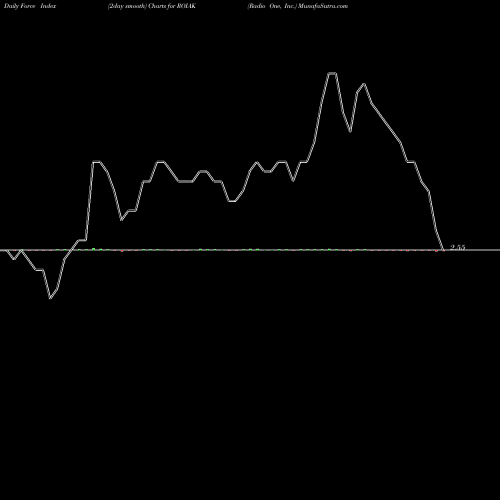 Force Index chart Radio One, Inc. ROIAK share NASDAQ Stock Exchange 