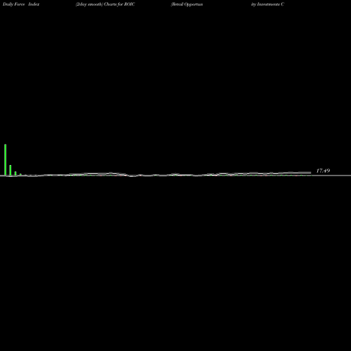 Force Index chart Retail Opportunity Investments Corp. ROIC share NASDAQ Stock Exchange 