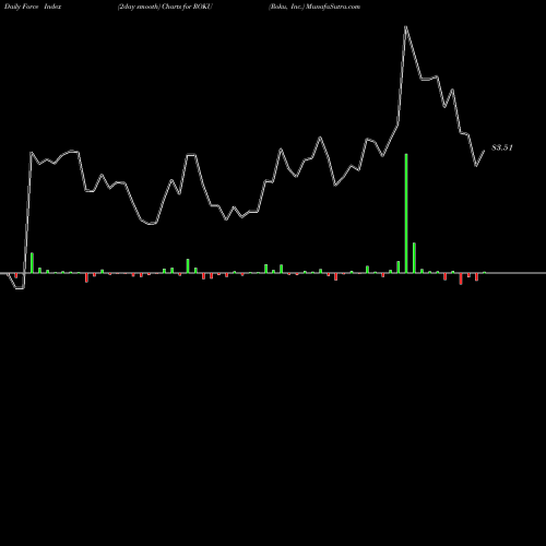 Force Index chart Roku, Inc. ROKU share NASDAQ Stock Exchange 