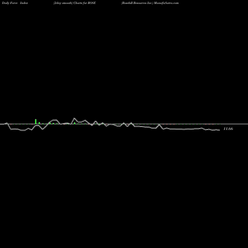 Force Index chart Rosehill Resources Inc. ROSE share NASDAQ Stock Exchange 