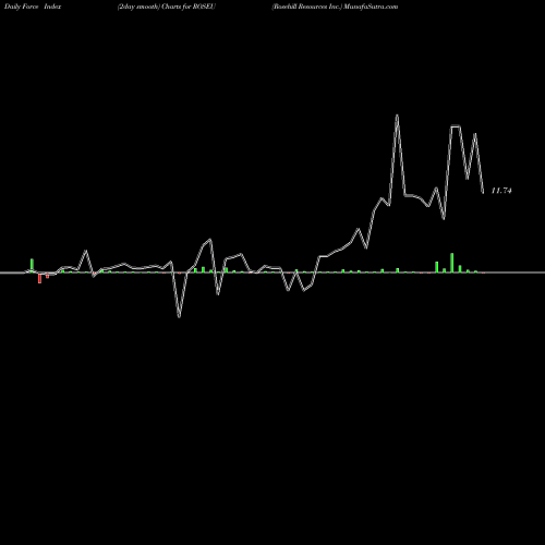 Force Index chart Rosehill Resources Inc. ROSEU share NASDAQ Stock Exchange 