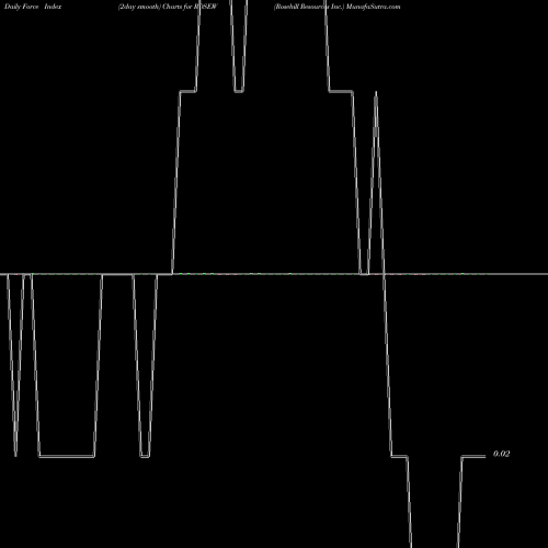 Force Index chart Rosehill Resources Inc. ROSEW share NASDAQ Stock Exchange 