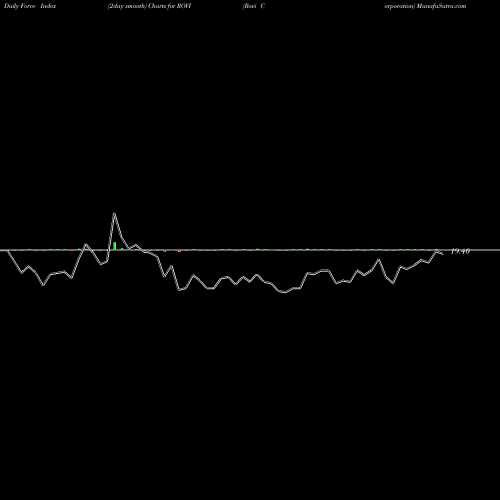 Force Index chart Rovi Corporation ROVI share NASDAQ Stock Exchange 