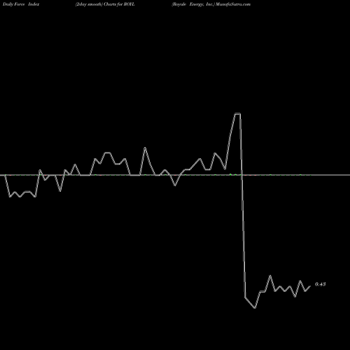 Force Index chart Royale Energy, Inc. ROYL share NASDAQ Stock Exchange 