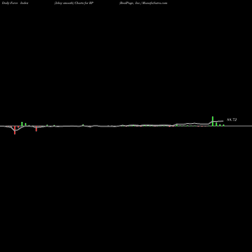 Force Index chart RealPage, Inc. RP share NASDAQ Stock Exchange 