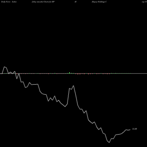 Force Index chart Repay Holdings Corp Cl A RPAY share NASDAQ Stock Exchange 