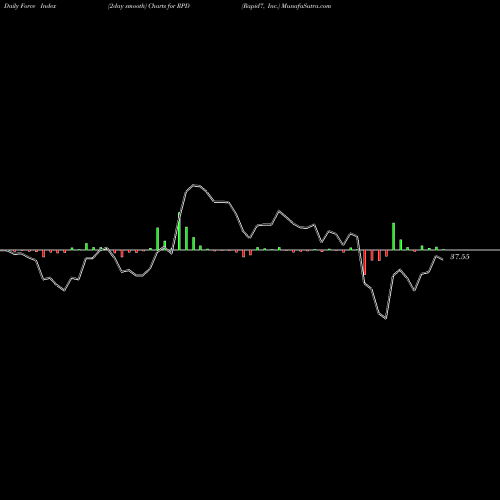 Force Index chart Rapid7, Inc. RPD share NASDAQ Stock Exchange 