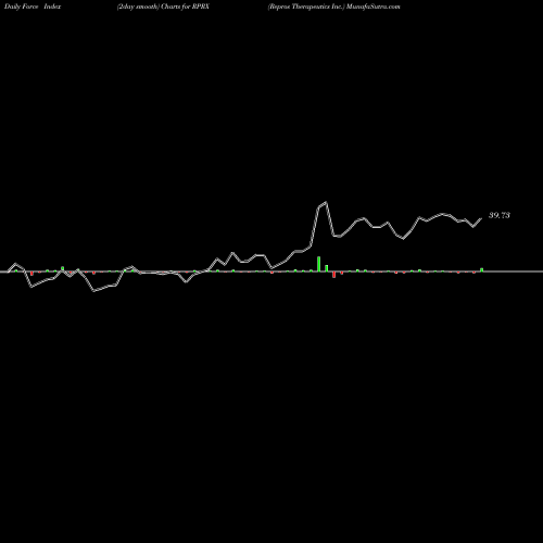 Force Index chart Repros Therapeutics Inc. RPRX share NASDAQ Stock Exchange 