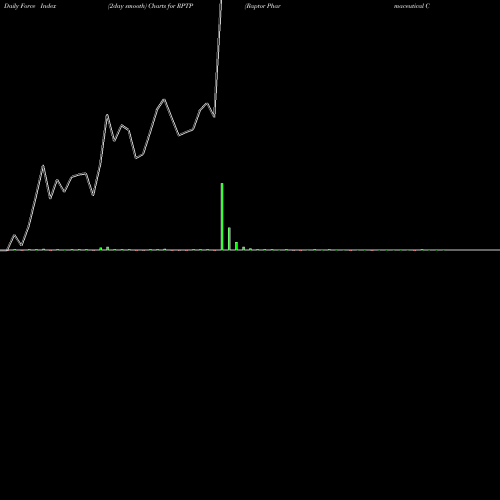 Force Index chart Raptor Pharmaceutical Corp. RPTP share NASDAQ Stock Exchange 