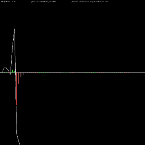 Force Index chart Repare Therapeutics Inc RPTX share NASDAQ Stock Exchange 