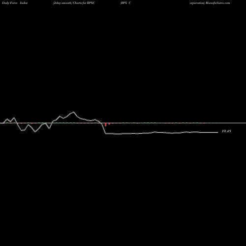 Force Index chart RPX Corporation RPXC share NASDAQ Stock Exchange 