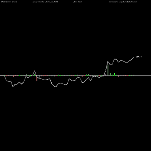 Force Index chart Red River Bancshares Inc RRBI share NASDAQ Stock Exchange 