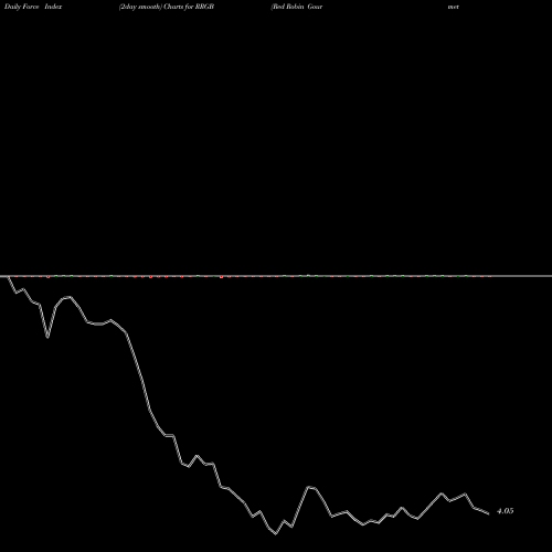 Force Index chart Red Robin Gourmet Burgers, Inc. RRGB share NASDAQ Stock Exchange 