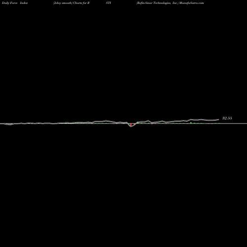 Force Index chart Rofin-Sinar Technologies, Inc. RSTI share NASDAQ Stock Exchange 