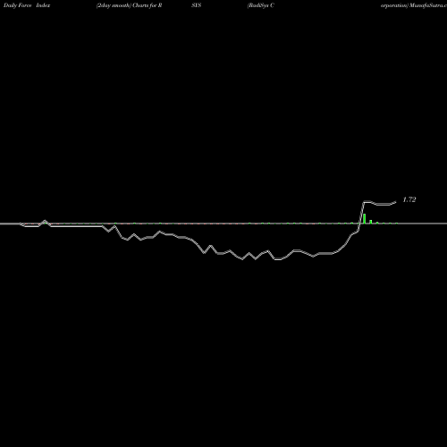 Force Index chart RadiSys Corporation RSYS share NASDAQ Stock Exchange 
