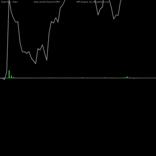 Force Index chart RTI Surgical, Inc. RTIX share NASDAQ Stock Exchange 