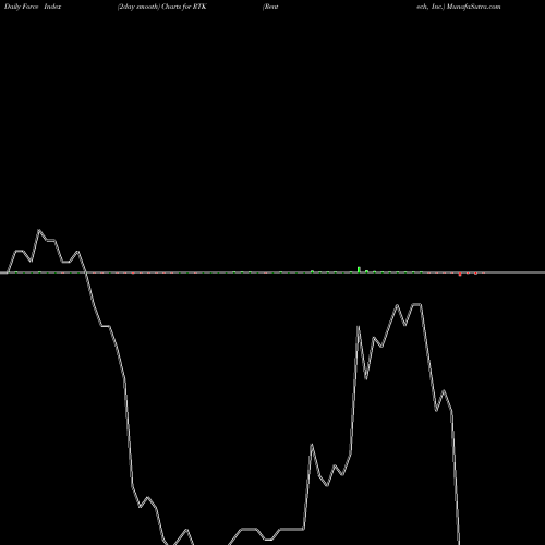 Force Index chart Rentech, Inc. RTK share NASDAQ Stock Exchange 