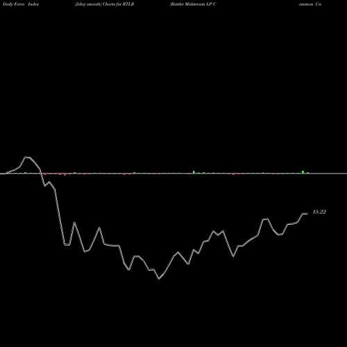 Force Index chart Rattler Midstream LP Common Units RTLR share NASDAQ Stock Exchange 