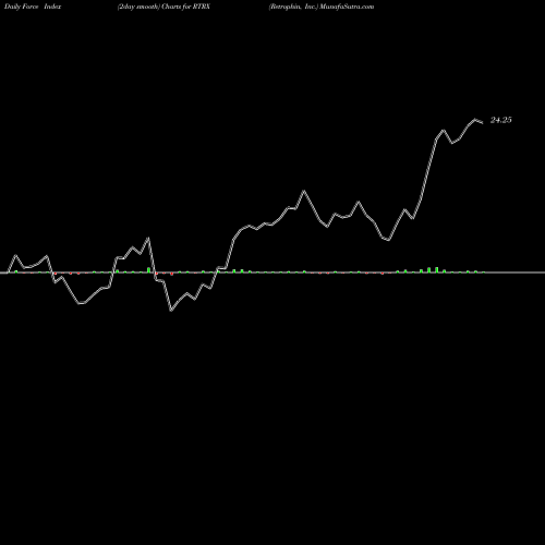 Force Index chart Retrophin, Inc. RTRX share NASDAQ Stock Exchange 