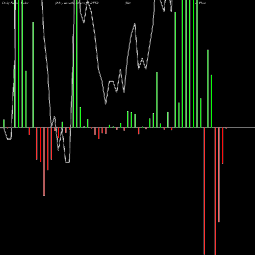 Force Index chart Ritter Pharmaceuticals, Inc. RTTR share NASDAQ Stock Exchange 