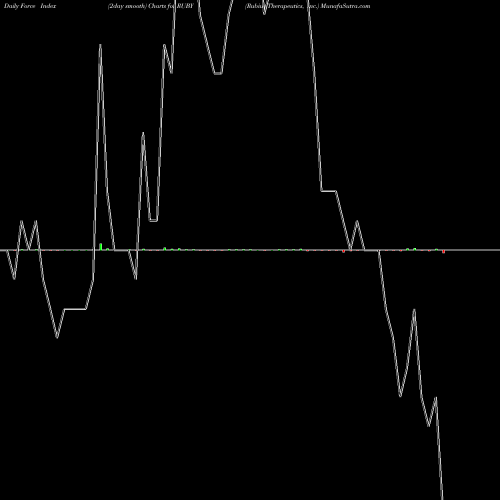 Force Index chart Rubius Therapeutics, Inc. RUBY share NASDAQ Stock Exchange 