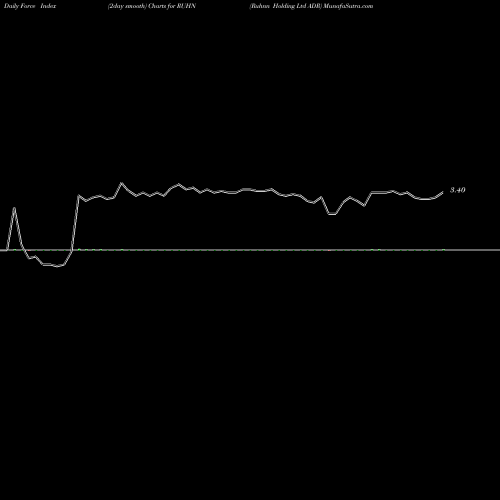 Force Index chart Ruhnn Holding Ltd ADR RUHN share NASDAQ Stock Exchange 