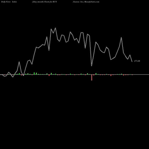 Force Index chart Sunrun Inc. RUN share NASDAQ Stock Exchange 