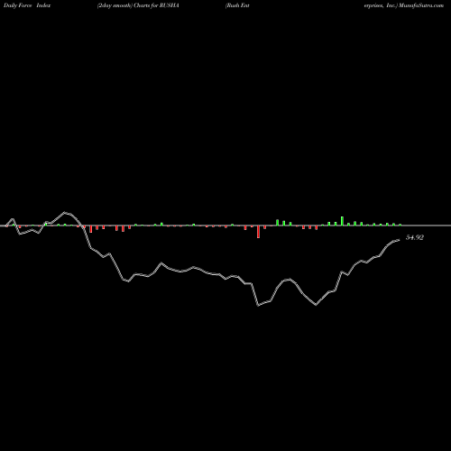 Force Index chart Rush Enterprises, Inc. RUSHA share NASDAQ Stock Exchange 