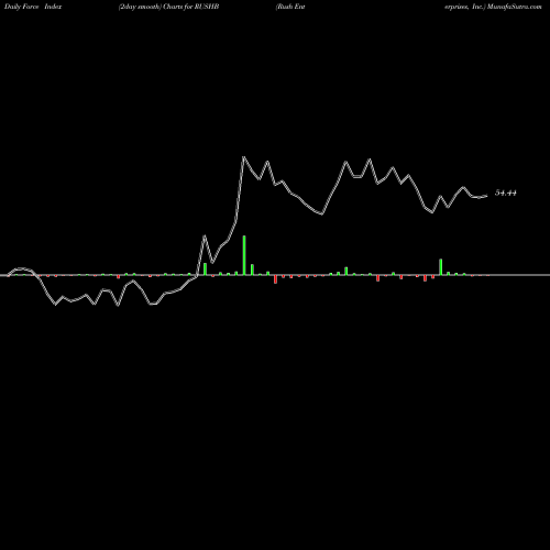 Force Index chart Rush Enterprises, Inc. RUSHB share NASDAQ Stock Exchange 