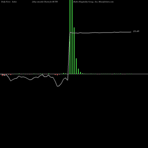 Force Index chart Ruth's Hospitality Group, Inc. RUTH share NASDAQ Stock Exchange 