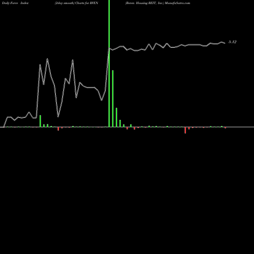 Force Index chart Reven Housing REIT, Inc. RVEN share NASDAQ Stock Exchange 