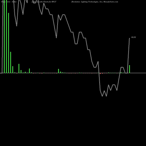 Force Index chart Revolution Lighting Technologies, Inc. RVLT share NASDAQ Stock Exchange 