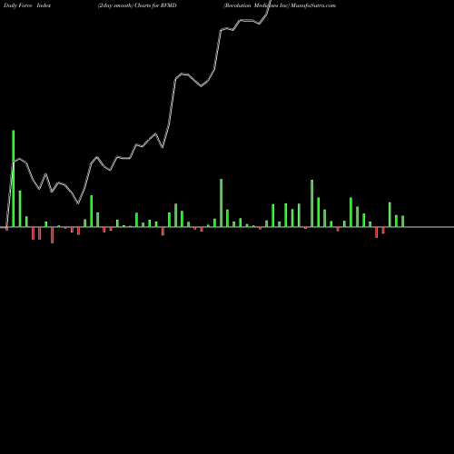 Force Index chart Revolution Medicines Inc RVMD share NASDAQ Stock Exchange 