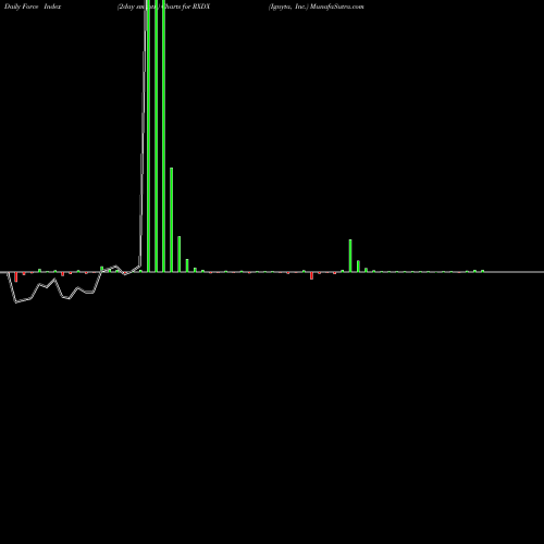 Force Index chart Ignyta, Inc. RXDX share NASDAQ Stock Exchange 