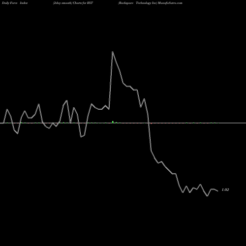 Force Index chart Rackspace Technology Inc RXT share NASDAQ Stock Exchange 