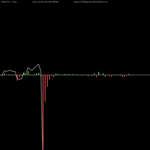 Force Index chart Ryanair Holdings Plc RYAAY share NASDAQ Stock Exchange 