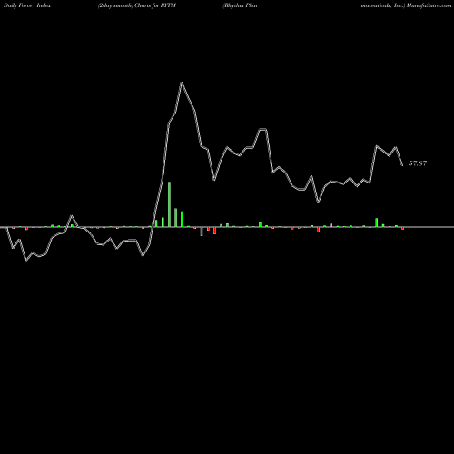 Force Index chart Rhythm Pharmaceuticals, Inc. RYTM share NASDAQ Stock Exchange 