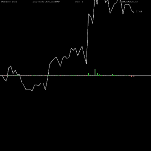 Force Index chart Sabre Corp SABRP share NASDAQ Stock Exchange 
